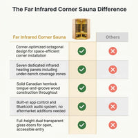 Far Infrared Corner Sauna Built for Home Wellness, 2-Person Capacity, Hemlock Wood, LCD Controls — Comparison